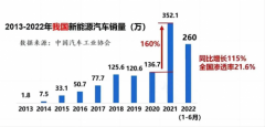 万可WAGO助力新能源汽车行业